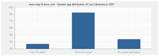 Women age distribution of Les Cabannes in 2007